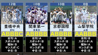 【新聞社戦力評価】夏の甲子園優勝候補ランキング2025【高校野球・選手権】