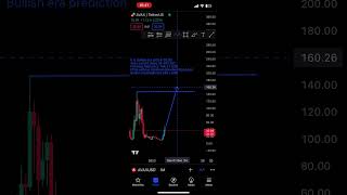 Prediction of Avax coin in 2024 📊📈#shorts #avax #tradingview