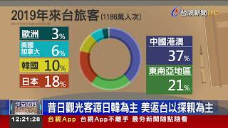 歐美紐澳客入境免簽業者:非主要觀光客源
