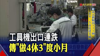 工具機廠傳"做4休3"度小月?傳業者鼓勵員工休假 專家指下一步恐變無薪假?｜非凡財經新聞｜20221011
