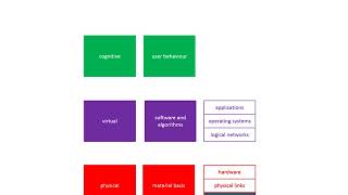 Cyberspace Model