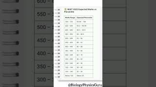 NEET 2025 Marks vs Percentile | Full Analysis for All Ranges | Score vs Rank Estimation