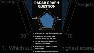 Basic Radar graph question 🔥✅ #bankingaspirants #maths #exam #ibps #bankexams #shortsfeed #shorts
