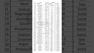 all elements atomic mass and simbols and state #sciencefacts #priordic_table #upsc #short #ytshort