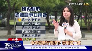 城市整體競爭力!新竹擠下台北 首次奪冠