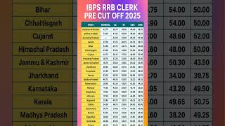 IBPS RRB Clerk Pre Cut Off 2025 #shorts  #ibps_rrb_notification_2025 #‎ibps_clerk_syllabus_2025