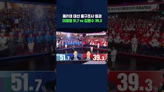 실시간 출구조사 결과 1위 이재명 후보 #대선 #shorts #스브스뉴스