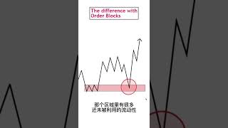 什麼是訂單塊(Orderblock , OB) #btc #外匯 #eth