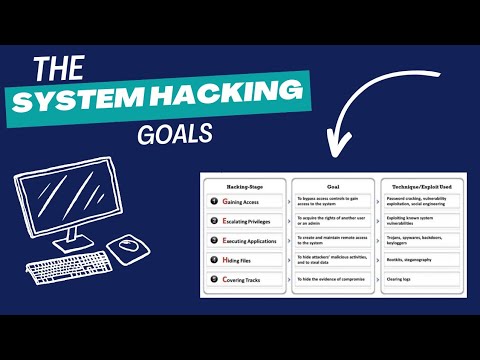 System Hacking Goals CEHv12 Exam Preparation Course #cehv12  #cybersecurity