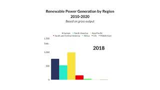 Renewable Power Generation by Region 2010 - 2020
