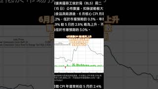 CPI連續兩個月上漲降低聯準會降息的預期今天美債全面大跌