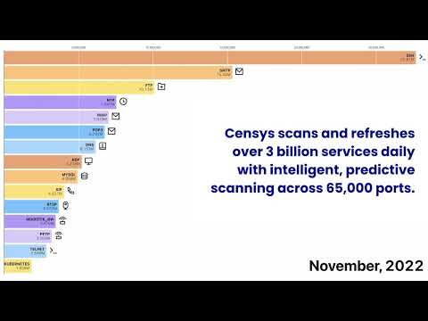 The Censys Internet Map: Evolution of the Top 15 Service Counts