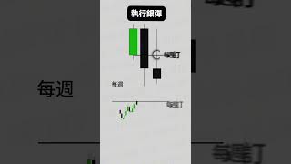 日內交易-銀色子彈🔥 #成交量 #trading #高頻交易 #macd #投資 #smc #熱門 #聯準會 #美股