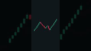 konsep dasar inducement #shorts  #belajartrading #trading #analisateknikal  #ruangtrader