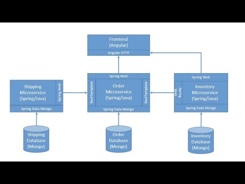 SpringBoot Reactive MicroServices Using Mongo