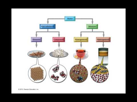 Chapter 1 - Introduction: Matter and Measurement