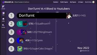 4 Bloxd Youtubers Vs DonTurnt