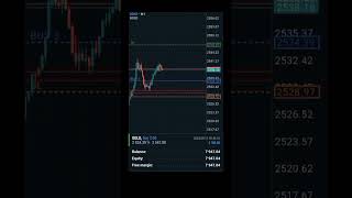 Forex Trading Challenge (Day 13) $20 - $20,000 #forex #forextrades #trading #forextrading #fxtrading