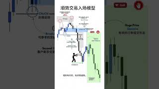 40“順勢交易高手都在用！SMC模型確認精準入場技巧” #投資 #熱門 #trading #forex #crypto #推薦