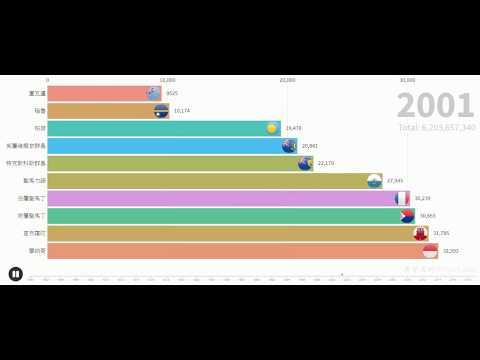 數據可視化| Top 10 Least之世界各國人口(總數, 1960-2018)(快来看看有你心中的世外桃源嗎？)