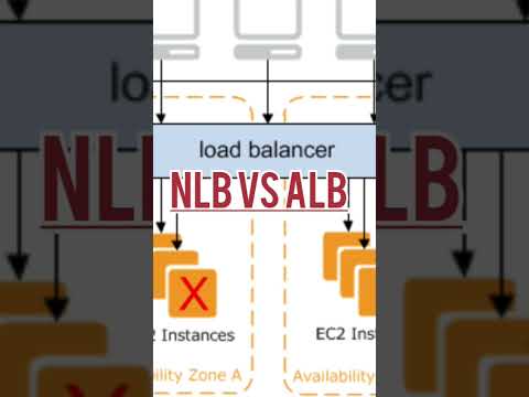 #aws NLB VS ALB #cloud #technology #awsdevops #linux #aws