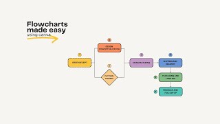 Create Professional Flowcharts in Canva with Quick Flow | Easy Workflow Tutorial