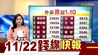 土洋對作 外資連3買!買賣超個股出爐　"元宇宙不可或缺它"? 相關股奔漲停!再追?　SCFI連兩周漲 航海王續揚帆?│主播賴家瑩 朱思翰｜【錢線快報】20211122｜非凡新聞
