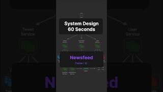 Newsfeed (Twitter / X) | System Design in 60 Seconds #systemdesigninterview #newsfeed #shorts