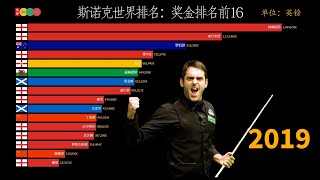 斯诺克：最新奖金世界排名2020 | 2014-2020英国锦标赛
