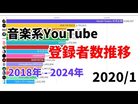 Most Subscribed Artist YouTube Channels in Japan (2018 - 2024)