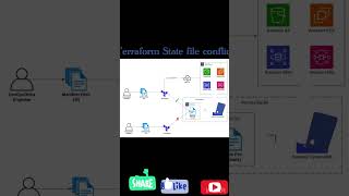 Terraform State file conflicts #terraform #usa #cloudsystem #devops #cicd #ai