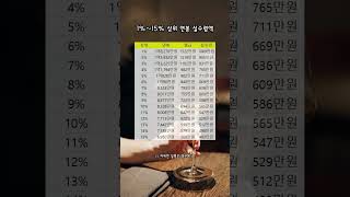 1%-15% 상위 연봉 실수령액