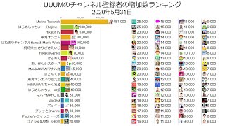 【2020年5月】UUUMのチャンネル登録者の増加数ランキング推移