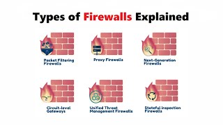 Types of Firewalls Explained | Proxy Firewalls, Traditional Firewalls, UTM Firewalls, NGFWs & MORE