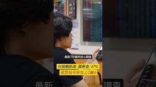台股戰新高 國泰金47%民眾估今年攻上2萬4｜非凡短財經 #shorts