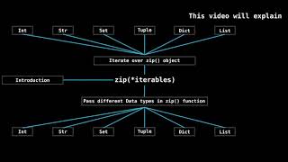 zip function in python | valid input data types in zip function | iterate over zip function