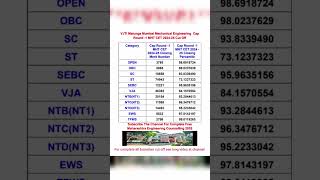 || VJTI Matunga Mumbai Mechanical Engineering Cap Round -1 MHT CET 2024-25 Cut Off ||#yomeds #vjti