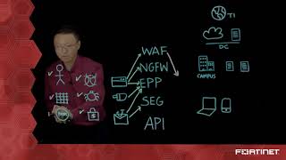 Fortinet's ATP Security Fabric Approach | Cybersecurity Practices
