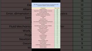 JEE Main 2023: Physics Chapter-wise Questions asked in all Attempts #shorts #jee #jee2023