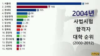 사법시험 합격자 대학 순위 (2000 - 2012)