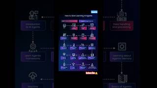 How to start learning AI Agents ? #aiagents #learningai #ai #learning