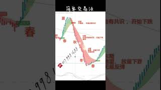 尊重股市的规律 自然法则 春夏秋冬