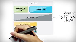 Cluster Architecture on Nutanix