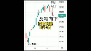 道瓊就業數據後，上揚5小時，隨後一點收線後，道瓊成份股，反轉向下。財報顯示，市價太高。費氏波動在說明區。#費氏波動