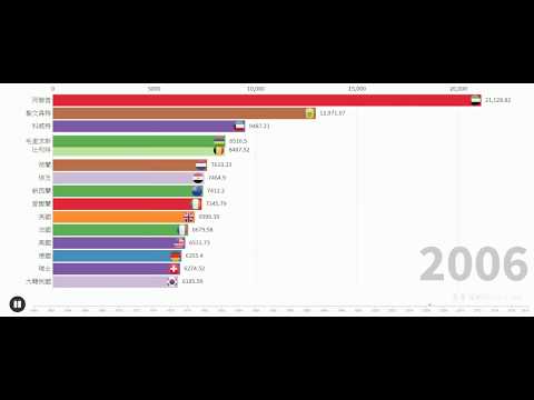 數據可視化| Top 15之世界各國穀類產量(每公頃千克數, 1961-2017)