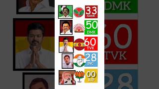 tamilnadu assembly election 2026📈🎉 #thalapathyvijay #mkstalin #dmk #congress #aiadmk #election