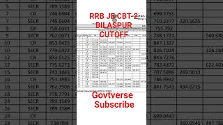 RRB JE CUTOFF l#trendingshorts #shorts#rrb#rrbje  #‎rrb_ntpc_cut_off_2025 #‎rrb_ntpc#result#ytshorts