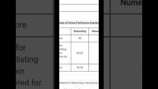 My scorecard🤨 | Ibps rrb clerk pre 2024 #ibps #rrbclerk2024 #rrbclerkprescorecard #shortsfeed