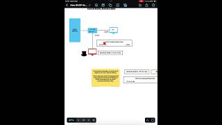 CCNA v1.1 -  Vol 2 - Chapter 12 - How DHCP Snooping filters a malicious DHCP Release attempt