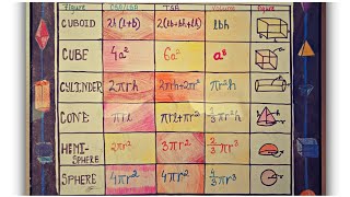 Surface Area & Volumes Formula Chart : #Shorts #MathsZone #FomulaChart 📝